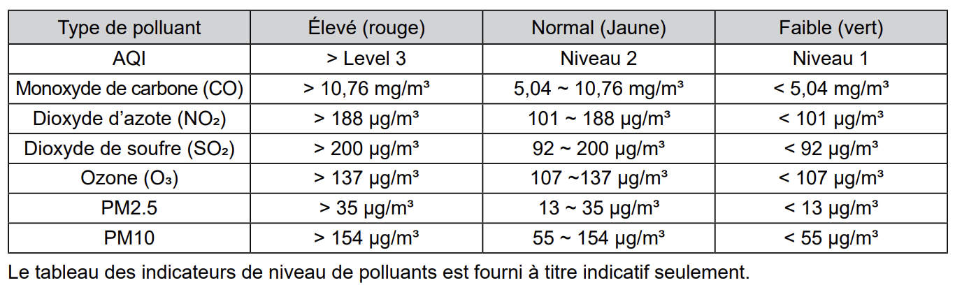 Tableau de la qualit de l'air de la station 7003700