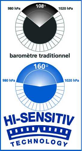 Technologie HI-SENSITIV