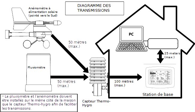 Schma de comunication de la station